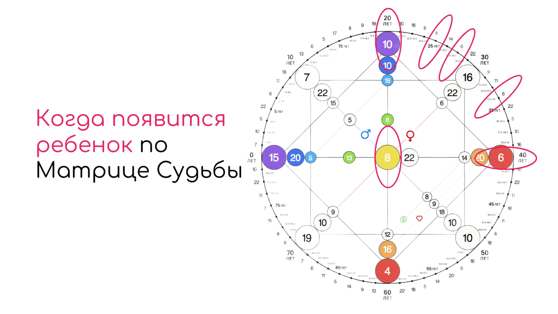 Матрица судьбы и возраст рождения ребёнка